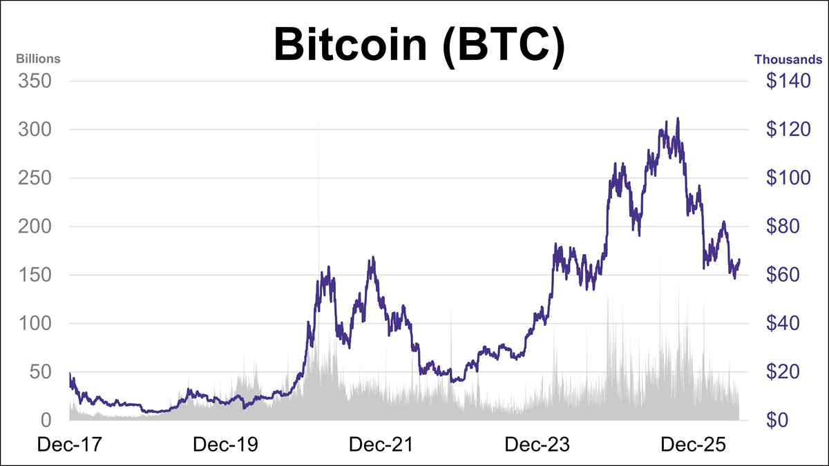 Cryptocurrencies: Bitcoin Climbs to 7-Week High Thumbnail Chart