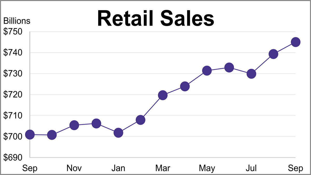 September Retail Sales Better Than Expectations Thumbnail Chart