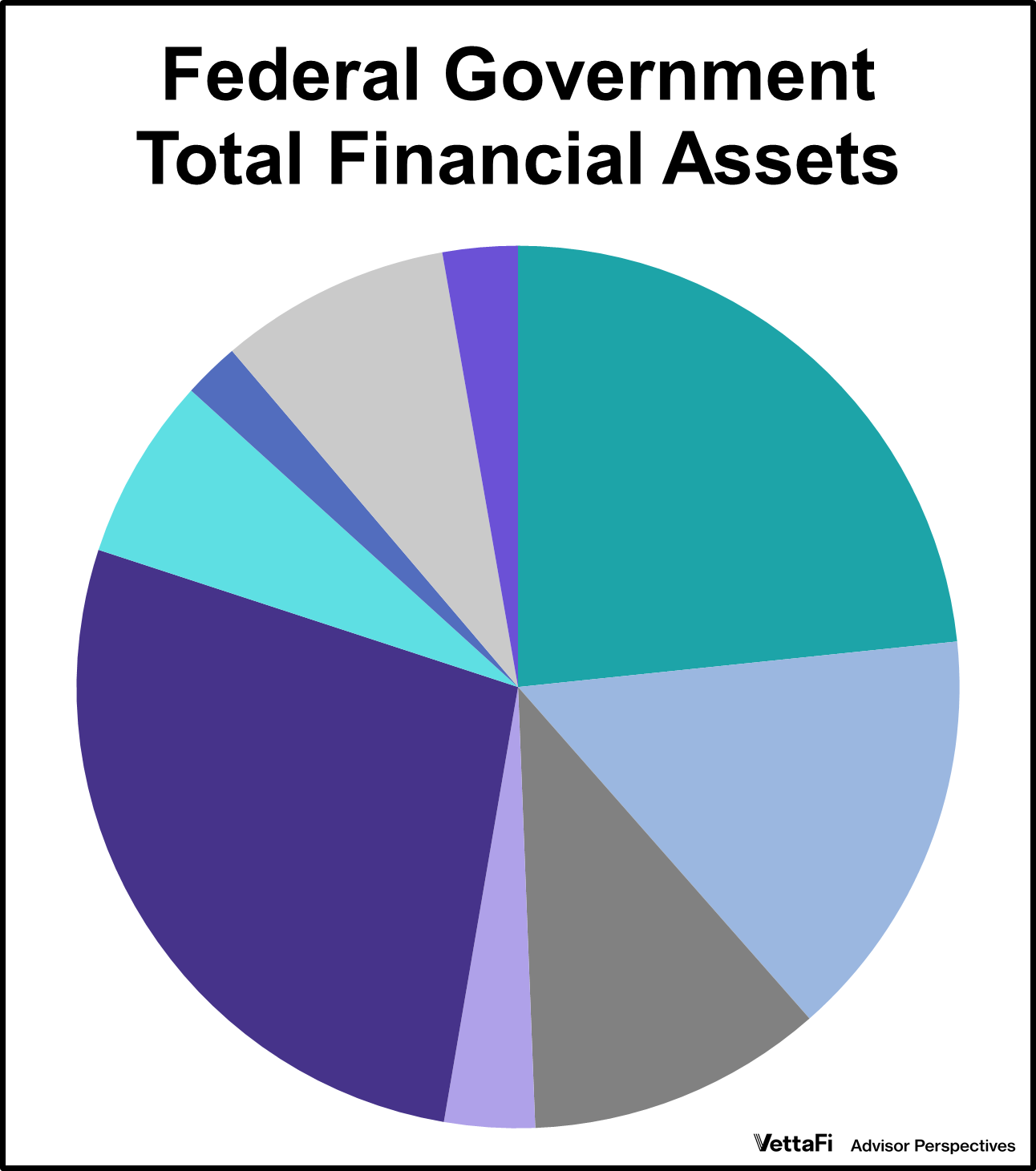 The Fed's Financial Accounts: What Are Uncle Sam's Largest Assets? Thumbnail Chart