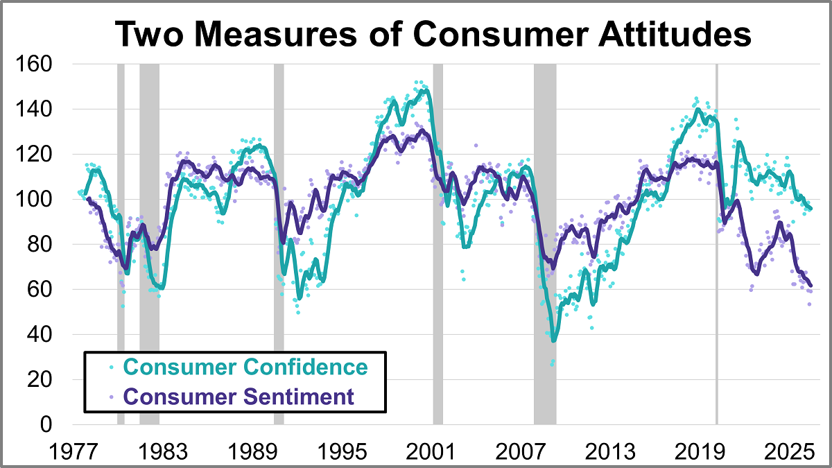 Two Measures of Consumer Attitudes: June 2026 Thumbnail Chart