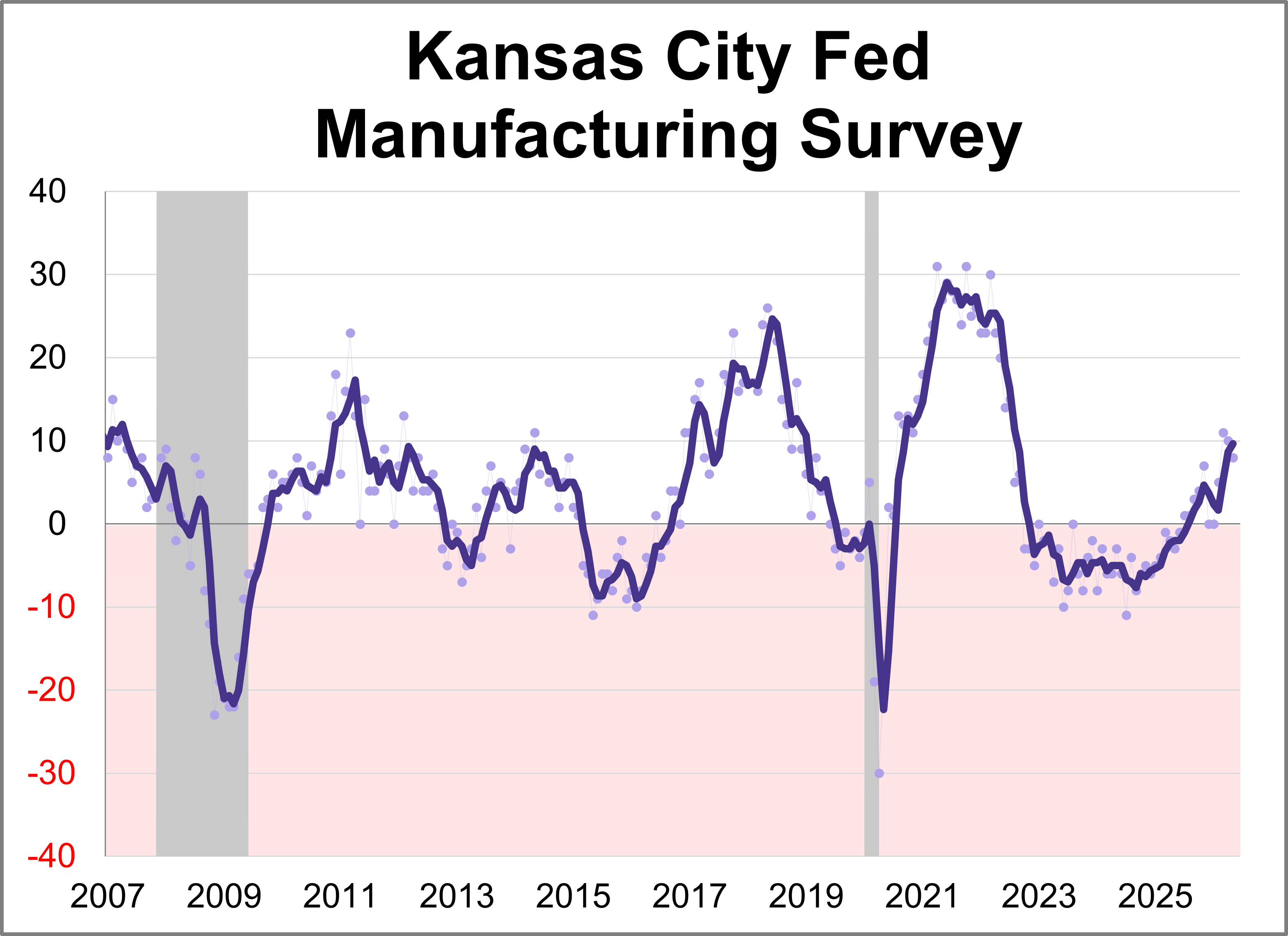 Kansas City Fed Manufacturing Index: Activity Continued to Increase in May Thumbnail Chart
