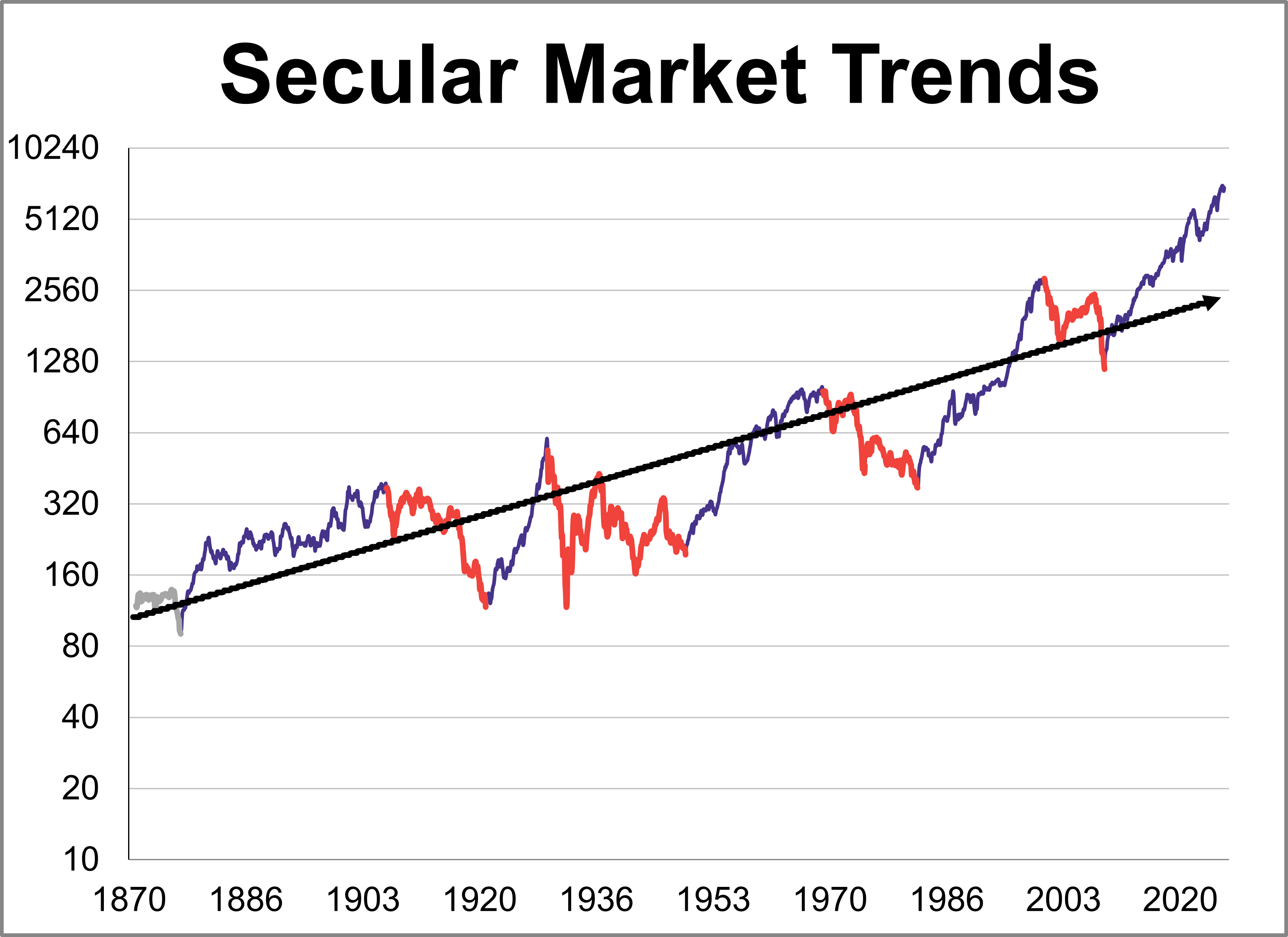 Secular Bull and Bear Market Trends: April 2026 Thumbnail Chart