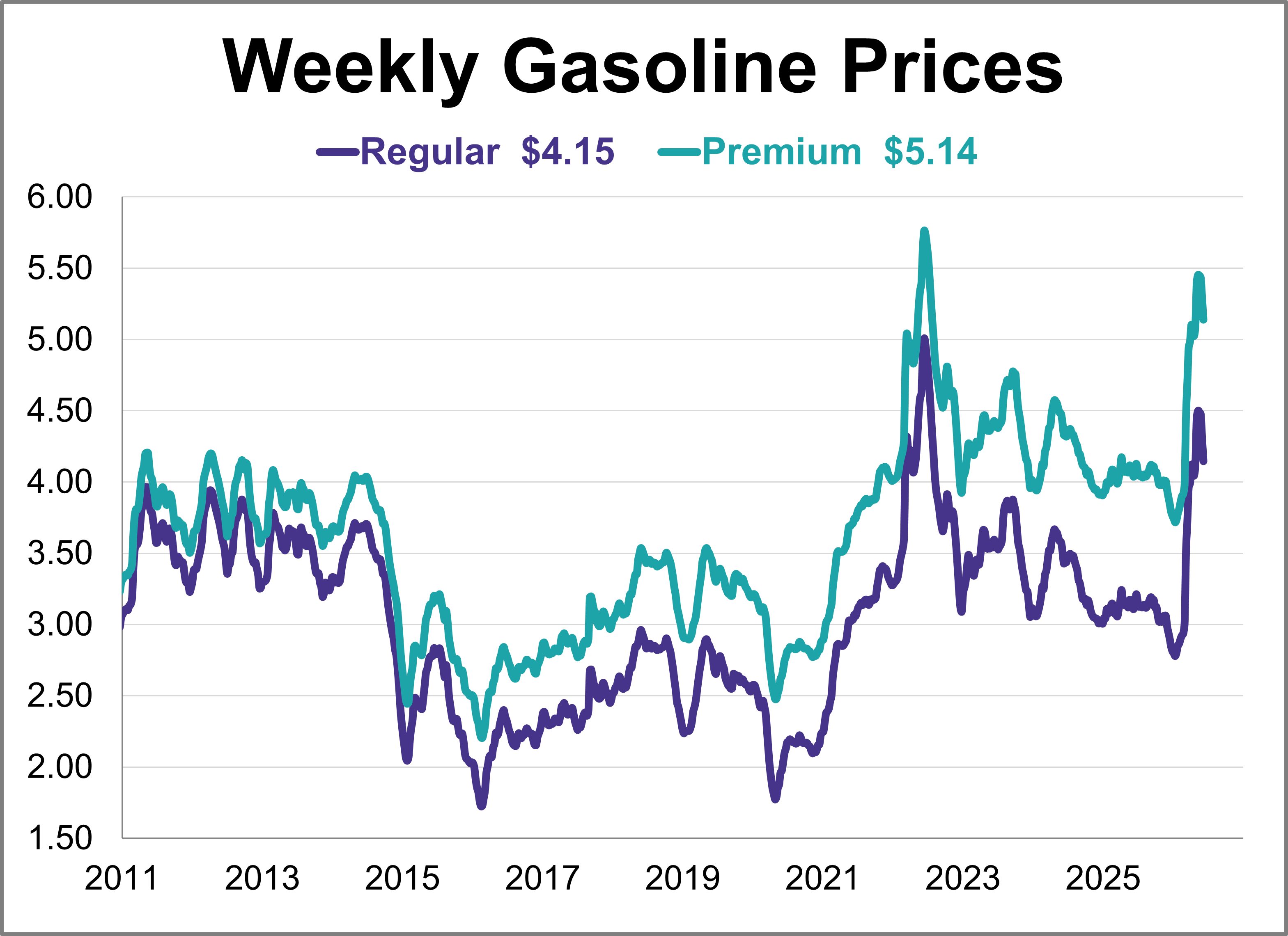 Gas Prices Reach Six-Week Low Thumbnail Chart