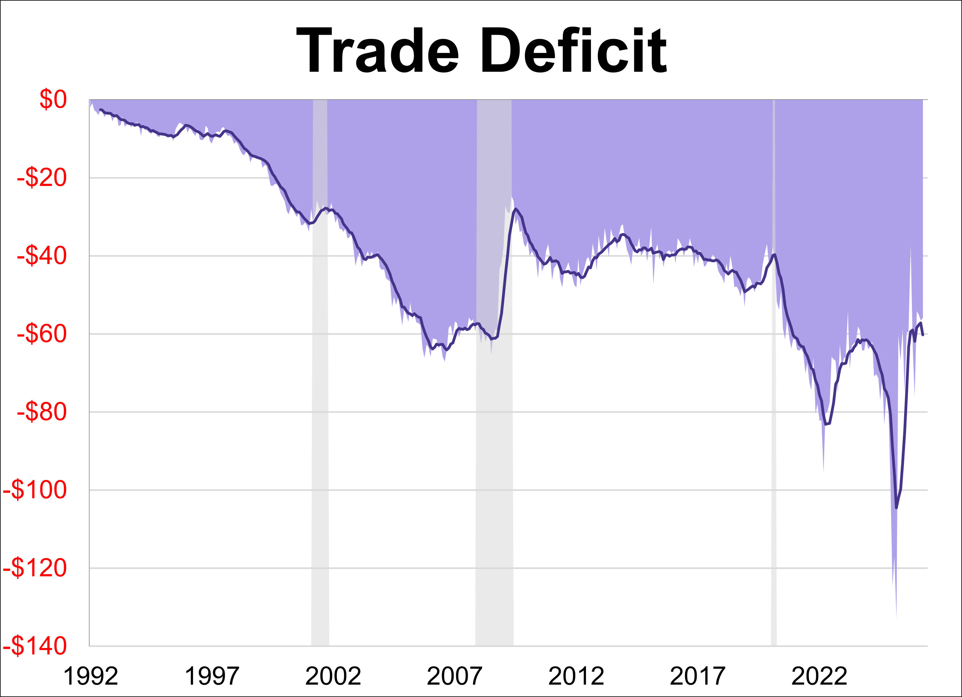 Trade Deficit Shrinks 1% in April Thumbnail Chart