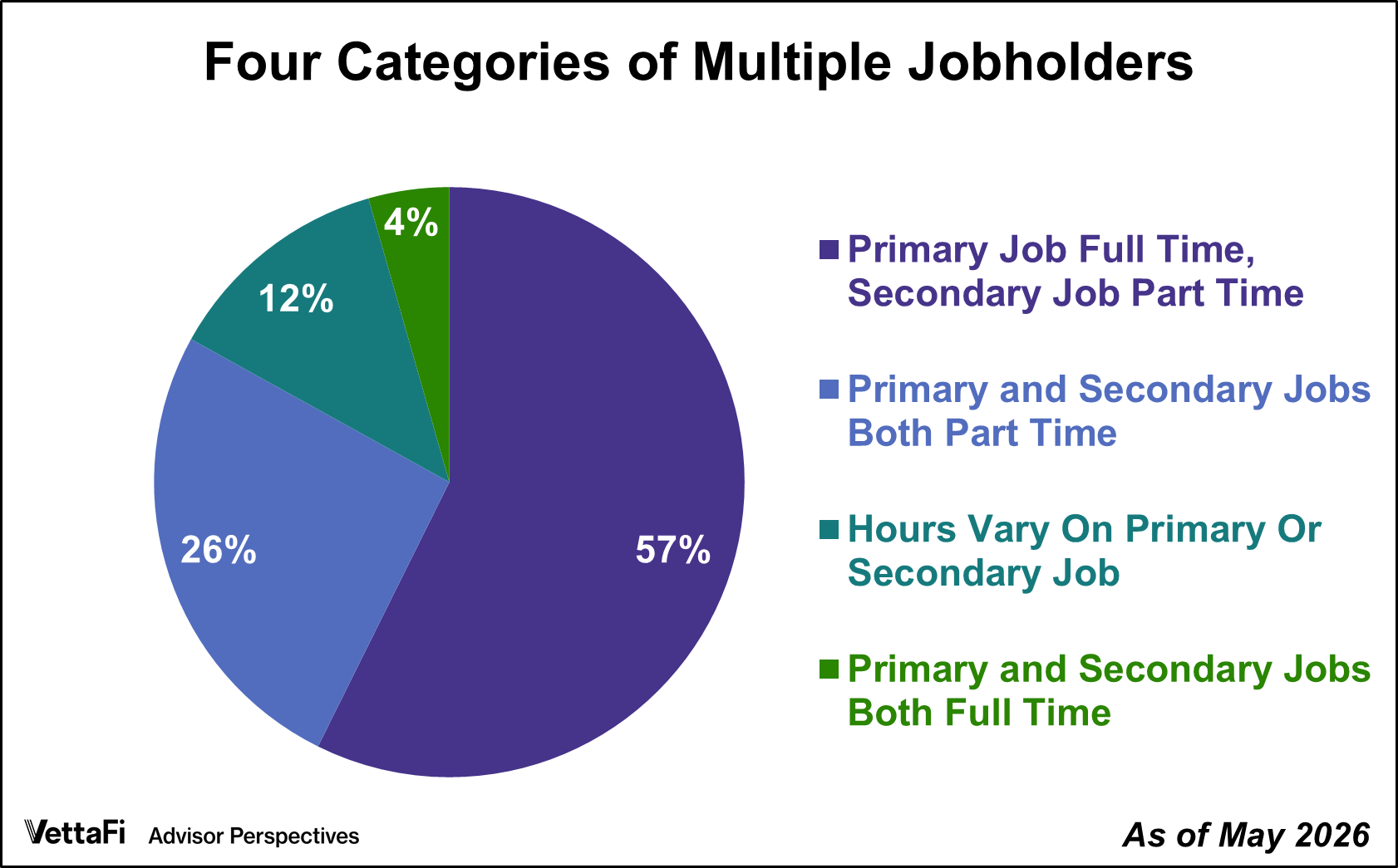 Multiple Jobholders Account for 5.1% of Workers in May 2026 Thumbnail Chart