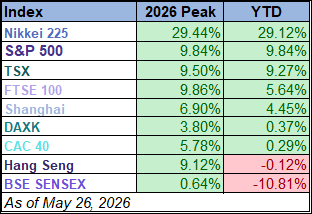 World Markets Watchlist: May 26, 2026 Thumbnail Chart