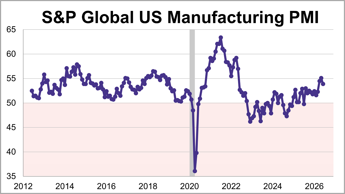 S&P Global US Manufacturing PMI™: Growth Slips to 3-Month Low Despite Expansion Thumbnail Chart