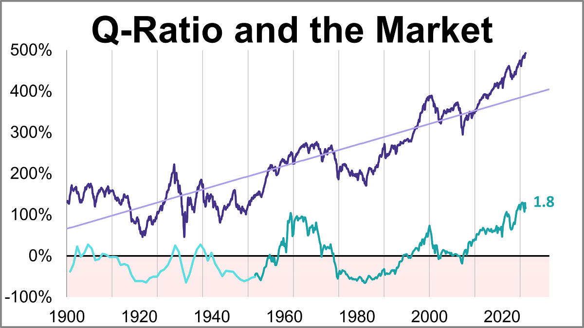 Q-Ratio and Market Valuation: July 2026 Thumbnail Chart