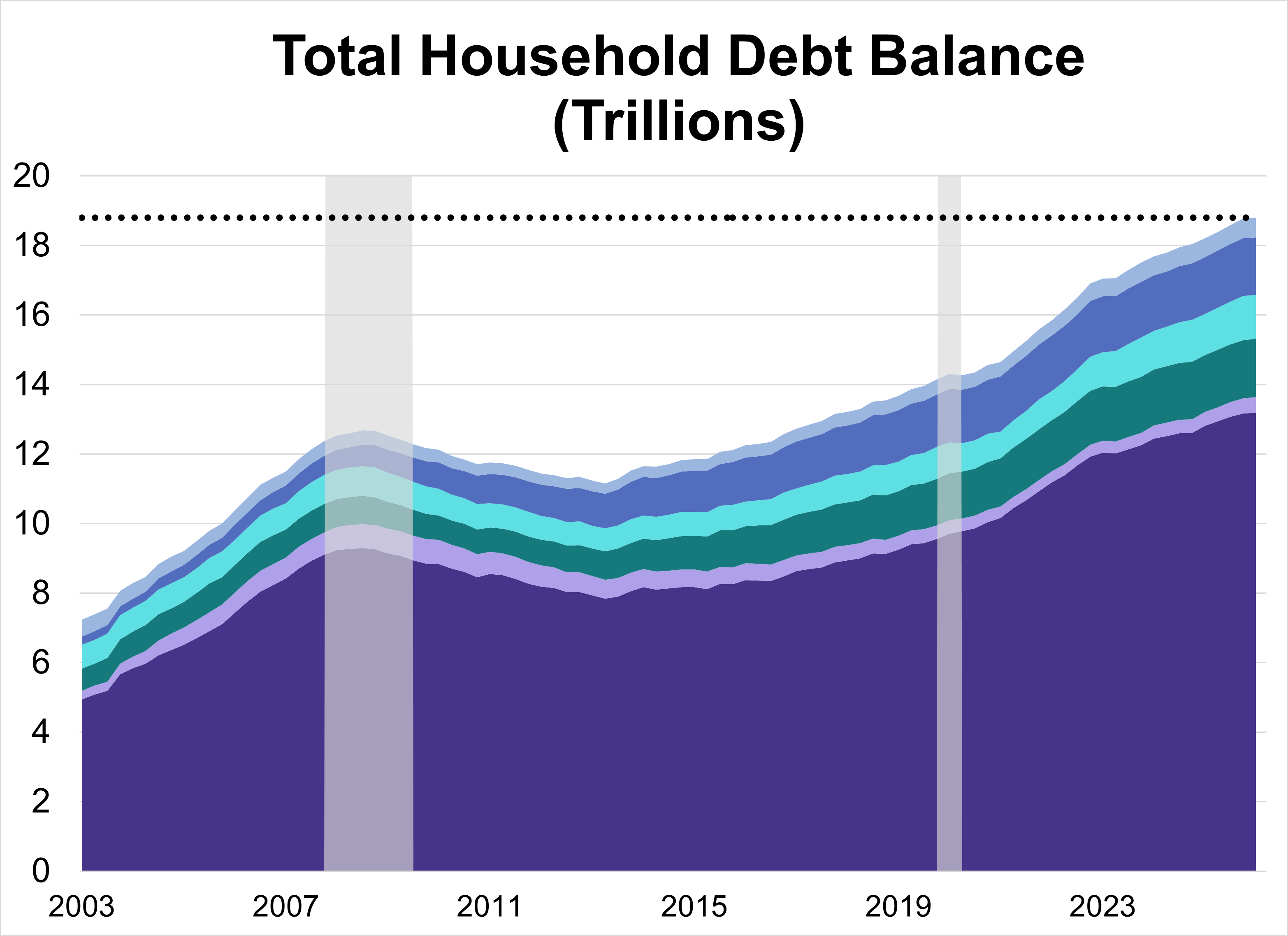 Household Debt Rises to $18.79 Trillion in Q1 2026 Thumbnail Chart