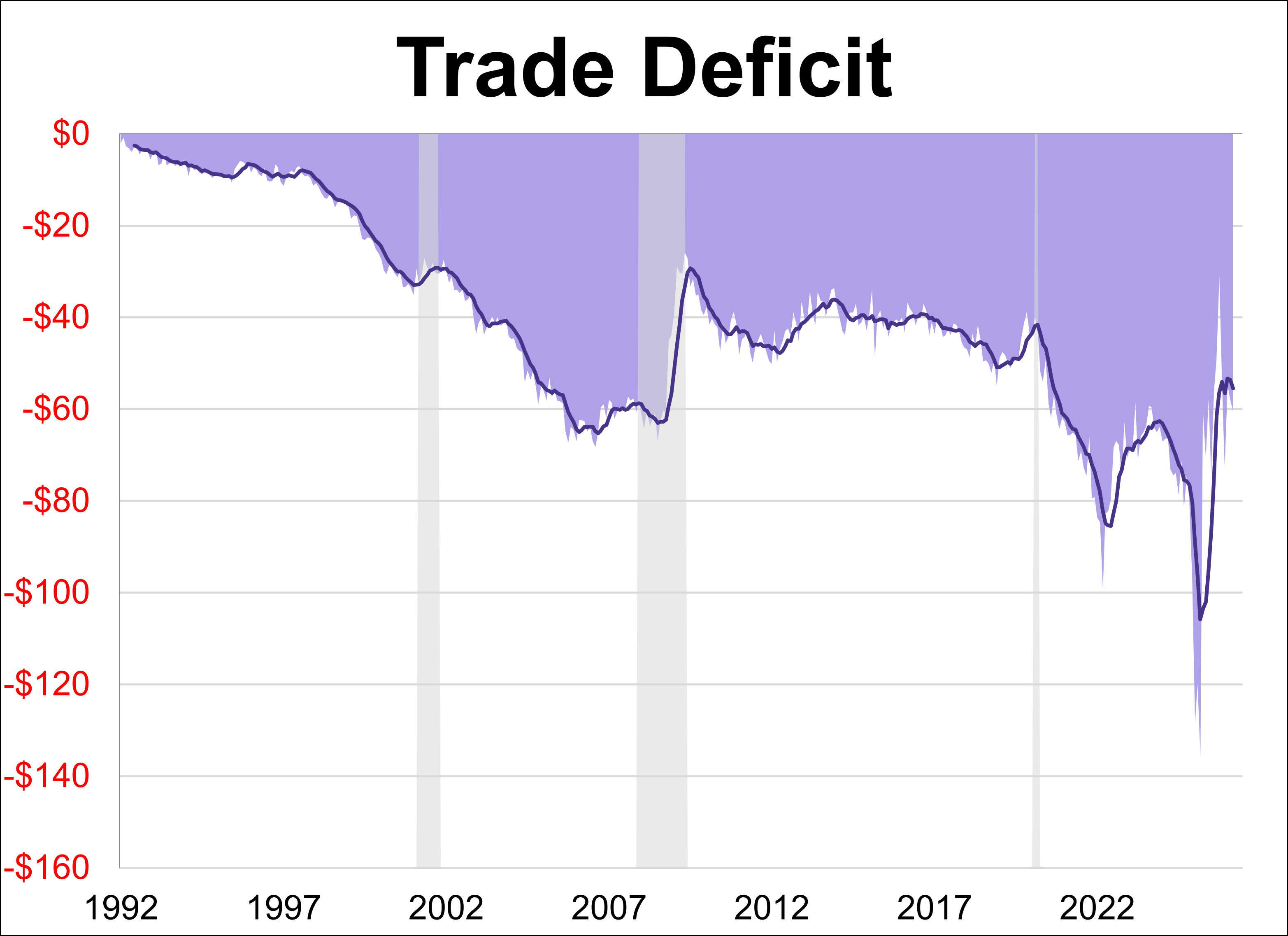 Trade Deficit Expands 4% in March Thumbnail Chart