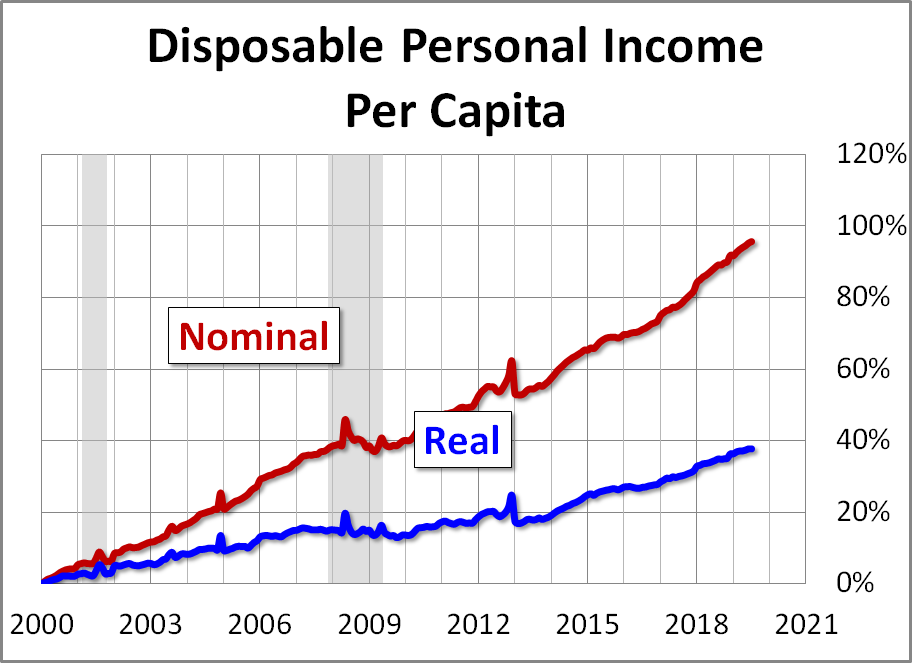 Real Disposable Per Capita in August dshort Advisor Perspectives
