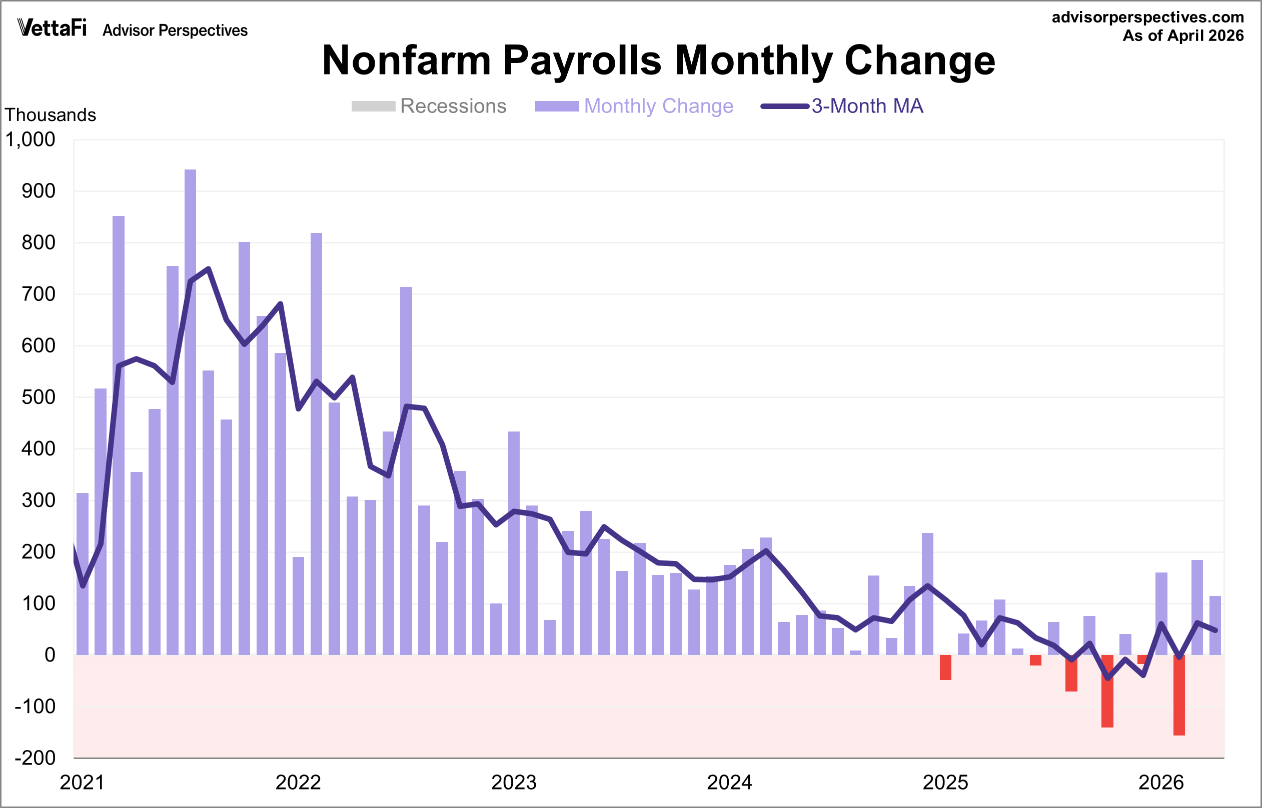 Employment Report: 115K Jobs Added in April, Better Than Expected Thumbnail Chart