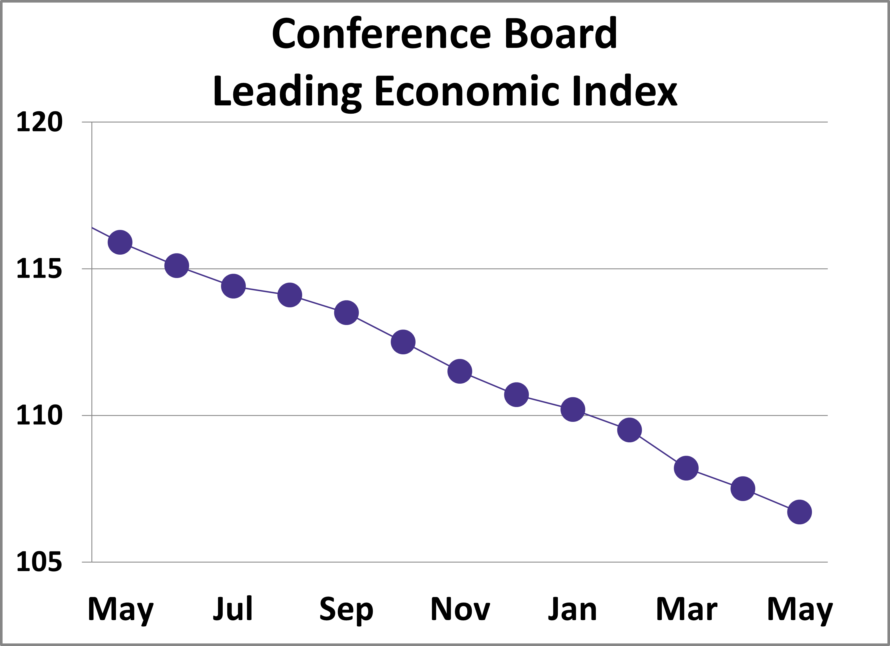 CB Leading Economic Index Declines Further as Recession Signal