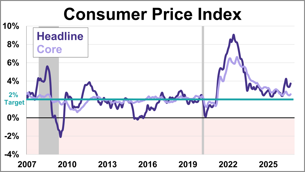 Consumer Price Index: Inflation at 3.7% in September Thumbnail Chart