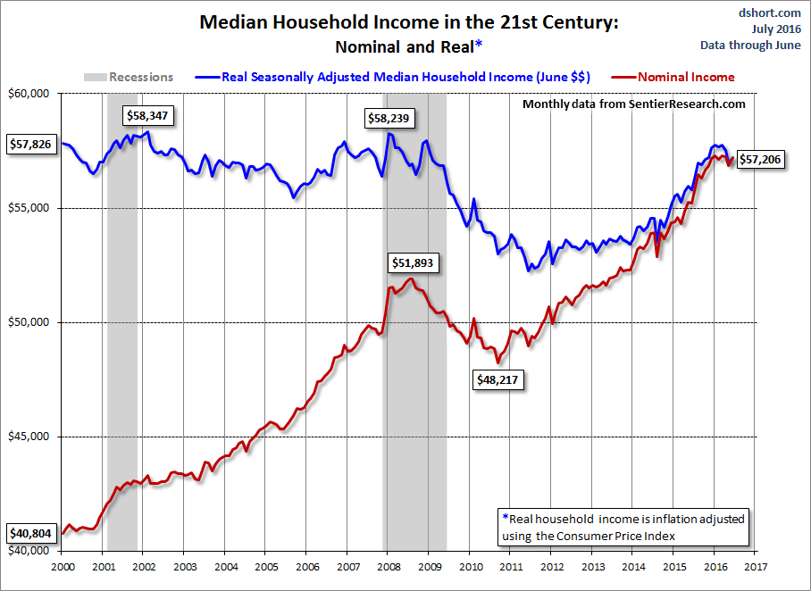 Median Household Income Chart