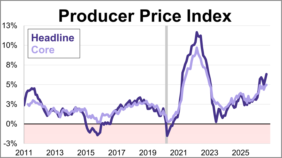 Producer Price Index: Up 1.3% in September, Better Than Expected Thumbnail Chart