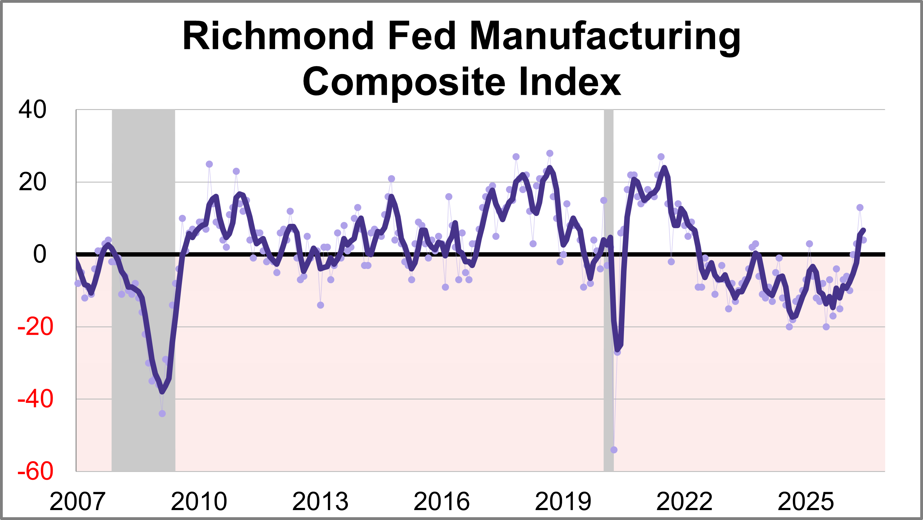 Richmond Manufacturing Index: Flat Activity in June Thumbnail Chart