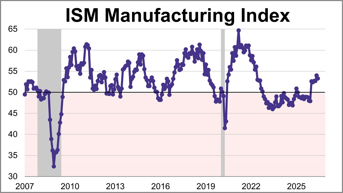 ISM Manufacturing PMI: Slightly Slower Expansion in June Thumbnail Chart