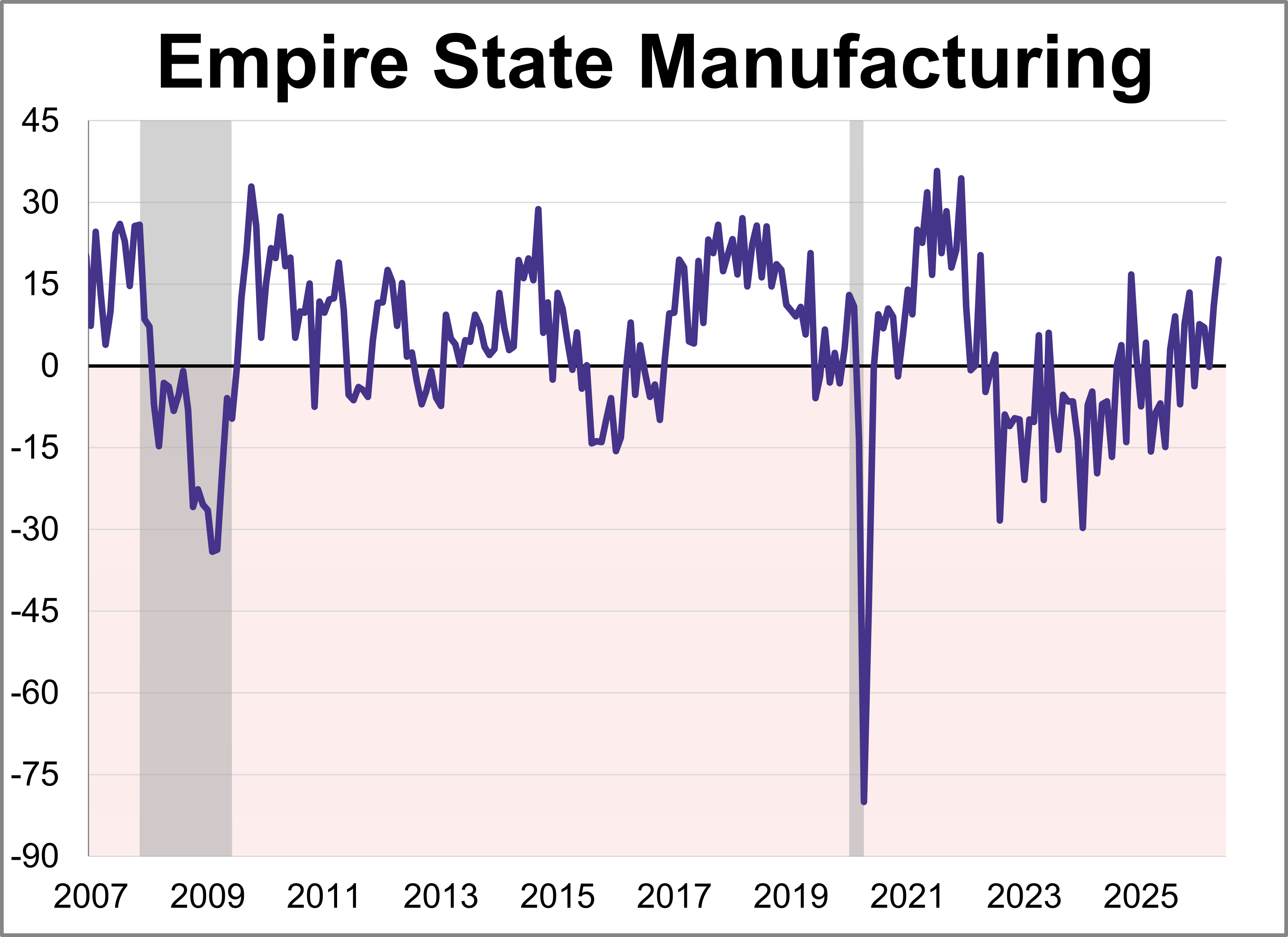 Empire State Manufacturing Survey: Highest Level in Four Years Thumbnail Chart