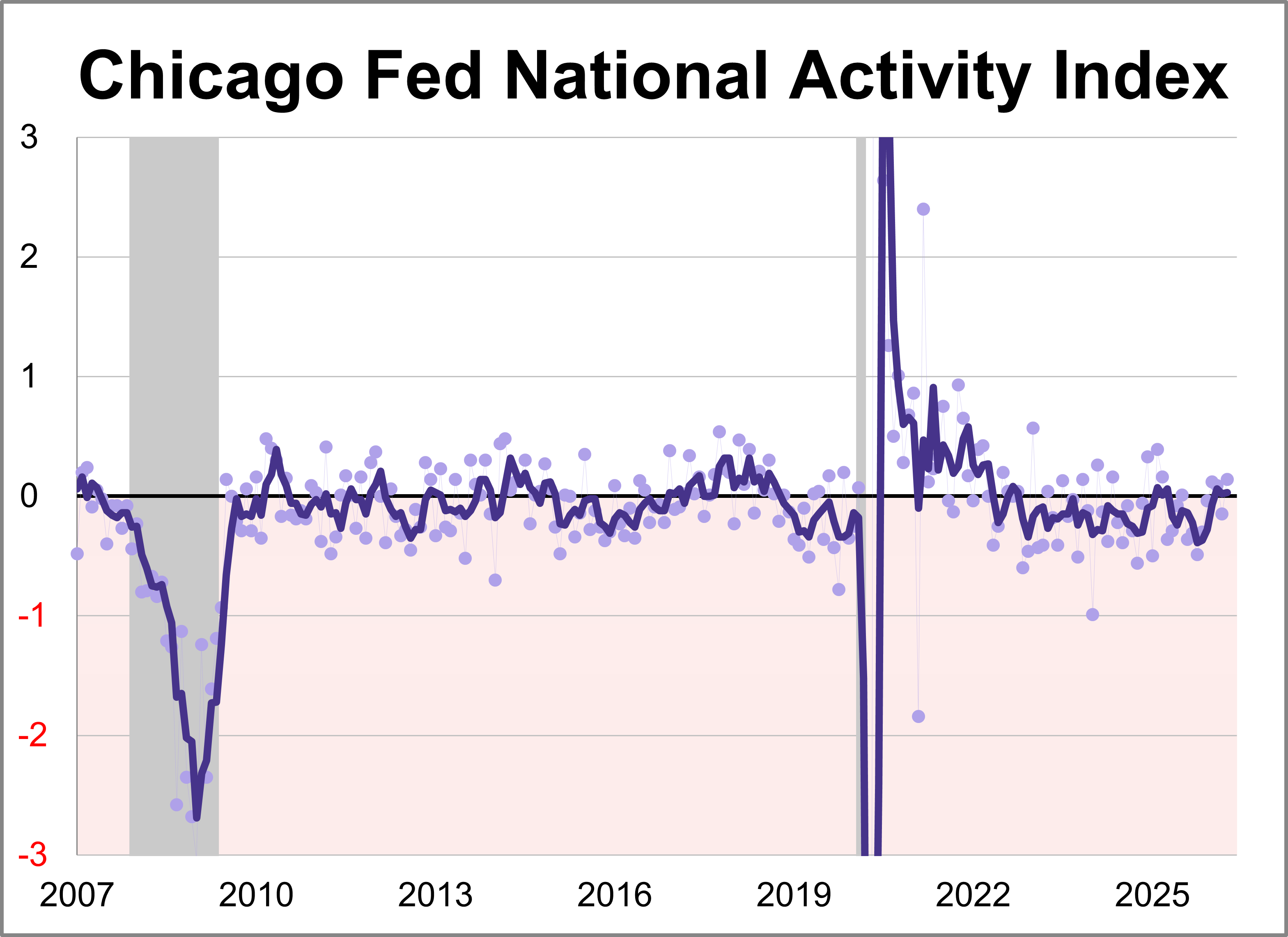 Chicago Fed National Activity Index: Economic Growth Increased in April Thumbnail Chart