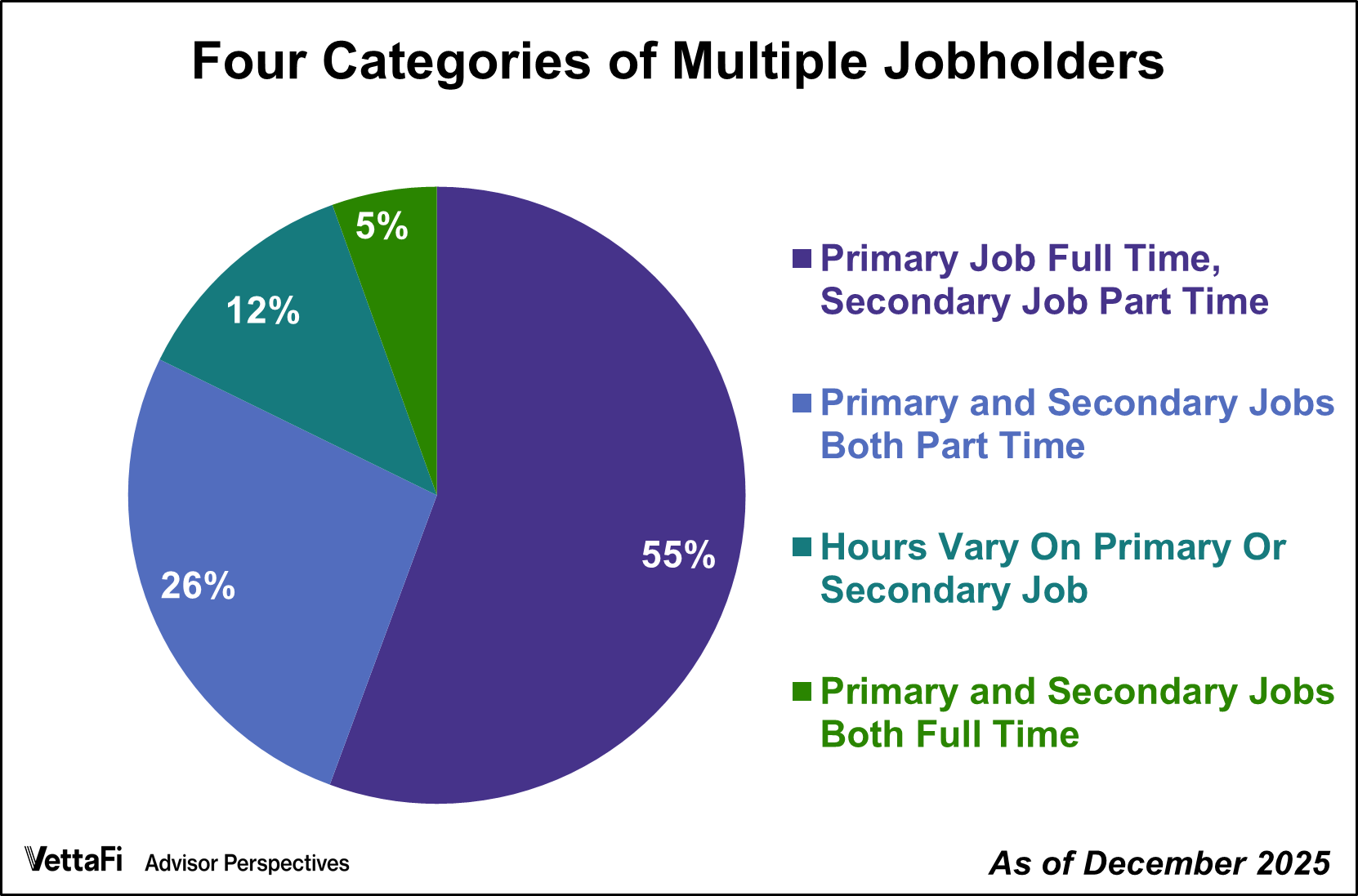 Multiple Jobholders Account for 5.5% of Workers in December 2025 - dshort -  Advisor Perspectives