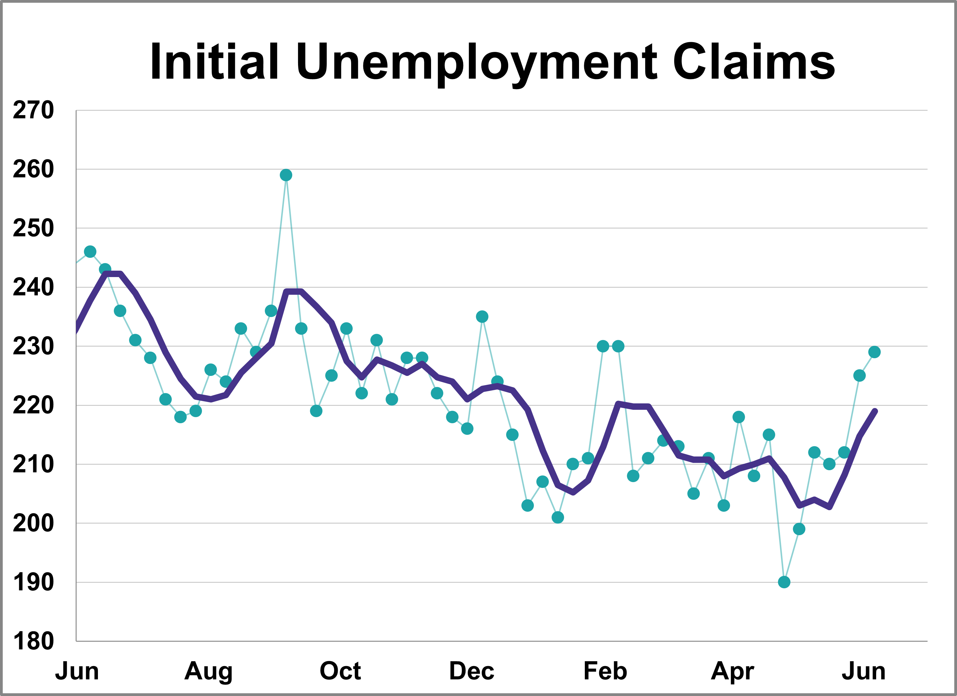 Initial Unemployment Claims Up 4K, Higher Than Expected Thumbnail Chart