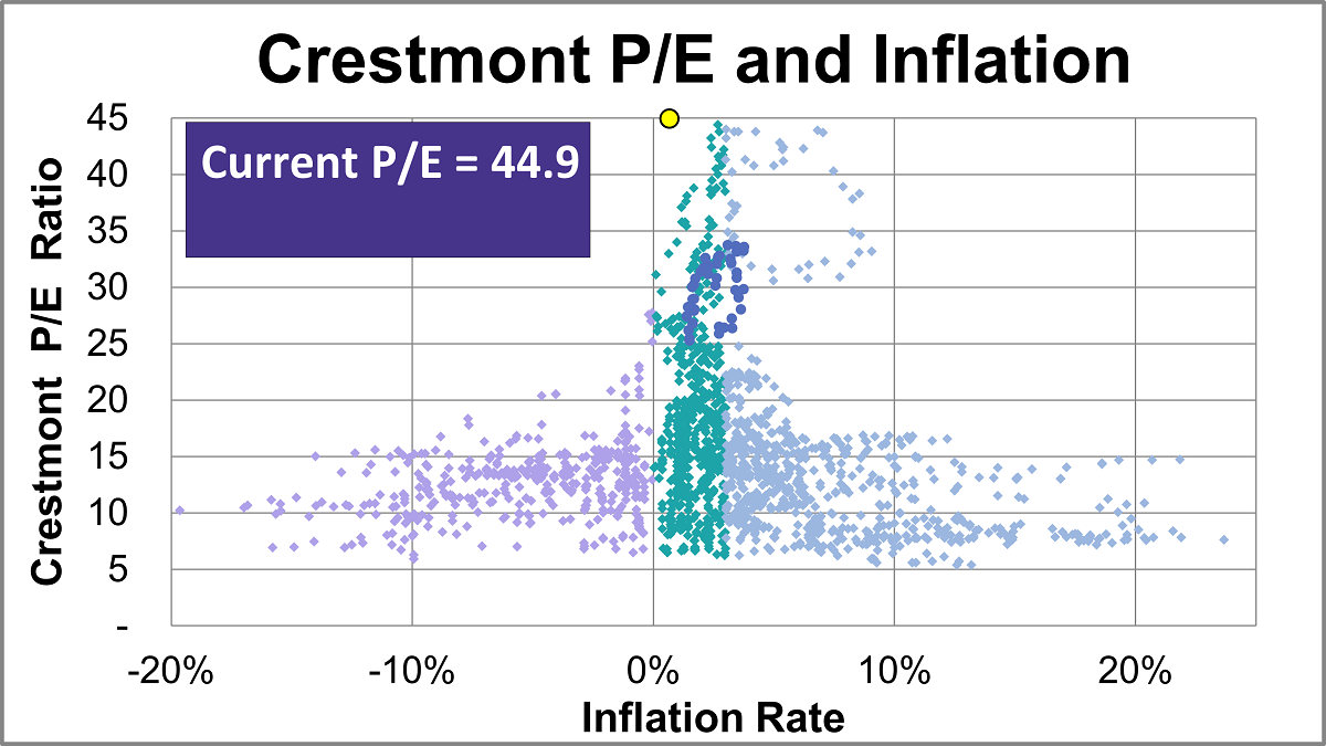 Crestmont P/E and Market Valuation: August 2026 Thumbnail Chart