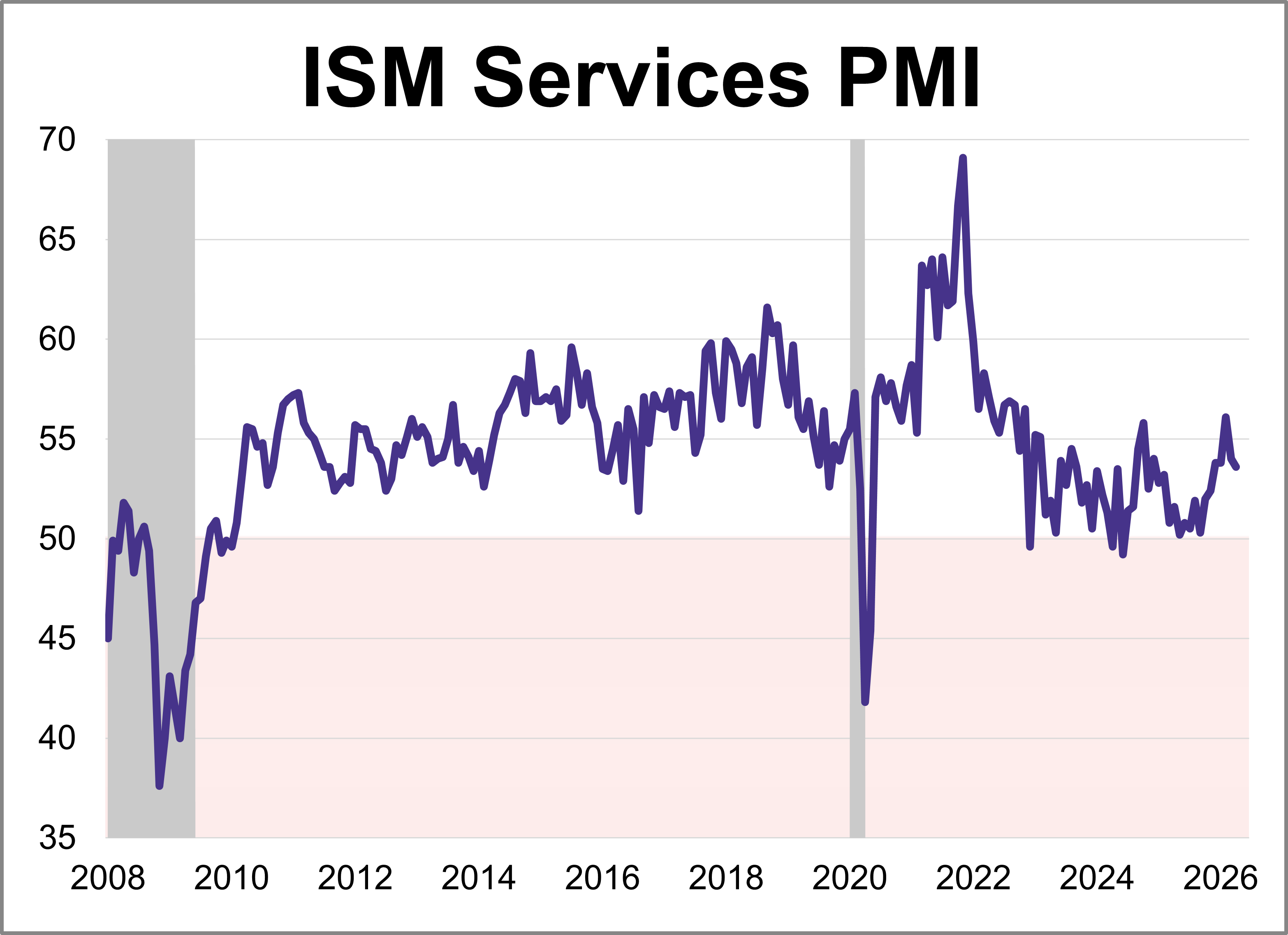 ISM Services PMI: Continued Expansion in April Thumbnail Chart
