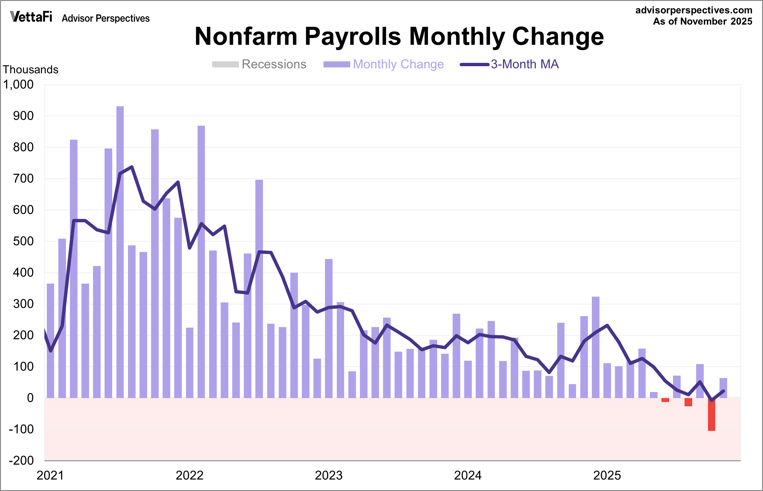 Employment Report: 64K Jobs Added in November Followed by October's 105K  Loss - dshort - Advisor Perspectives, image size:2510x1617