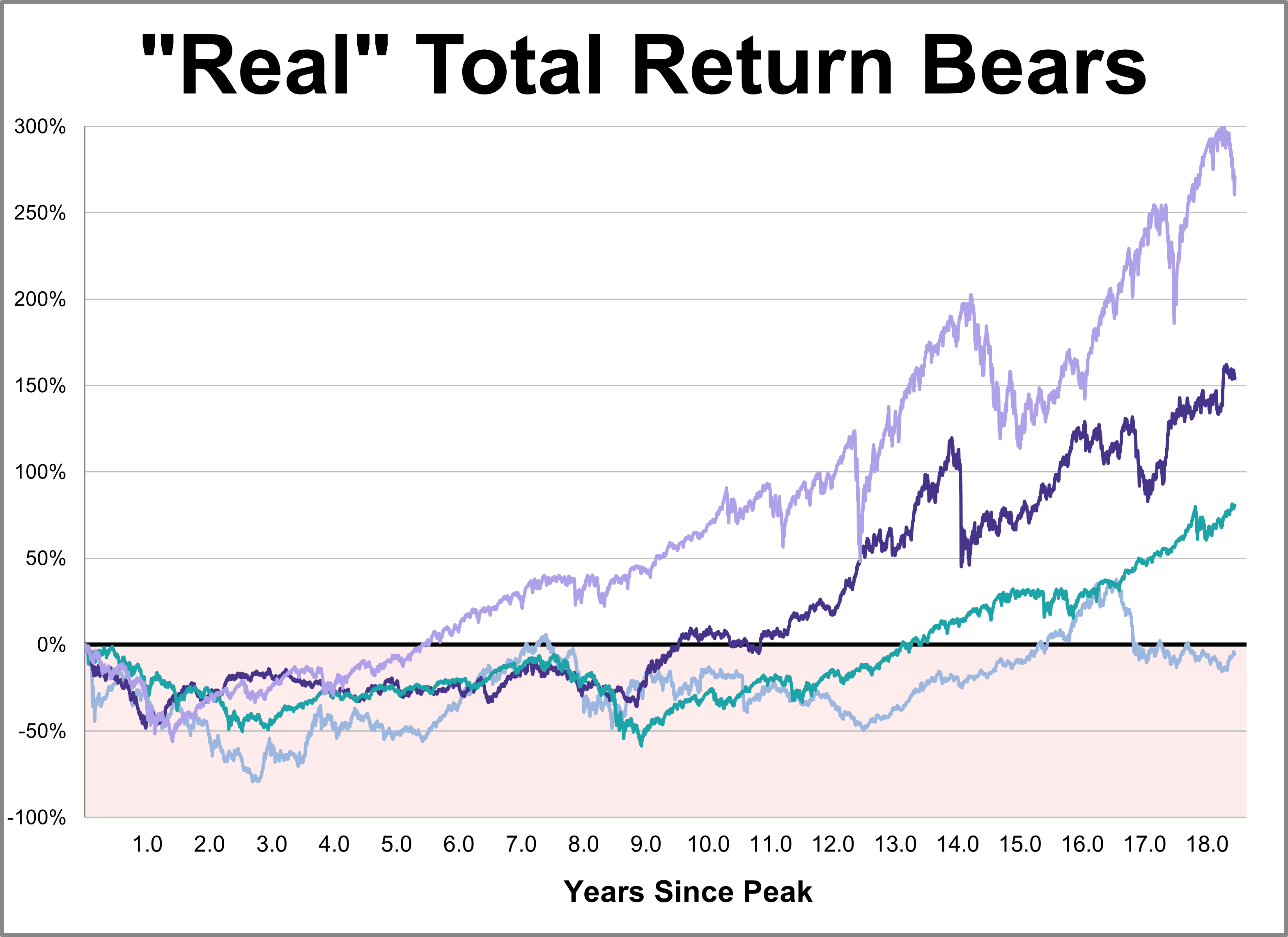 The Four Bad Bears: A Century of Market Recovery Thumbnail Chart