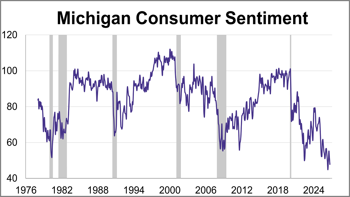 Consumer Sentiment Falls Again in September Thumbnail Chart