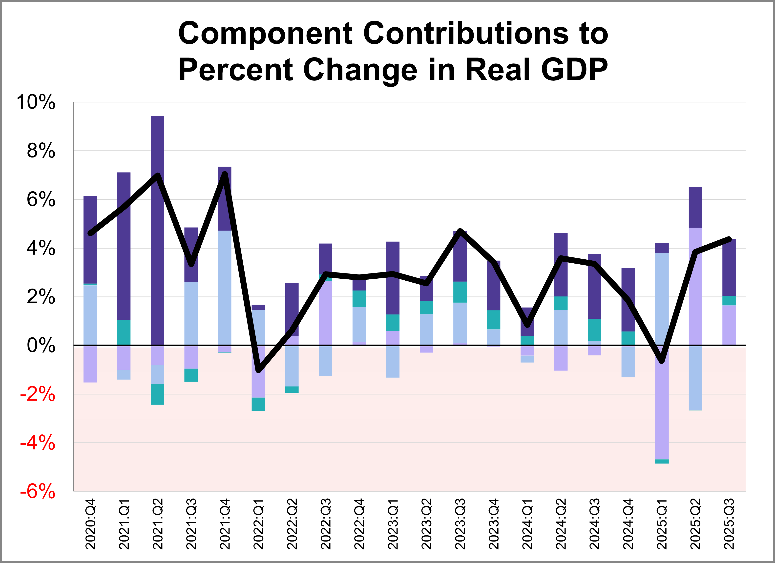 An Inside Look at the Q3 2025 GDP Updated Estimate - dshort - Advisor  Perspectives