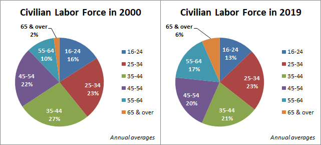 Civilian Labor Force in 2000 and Now