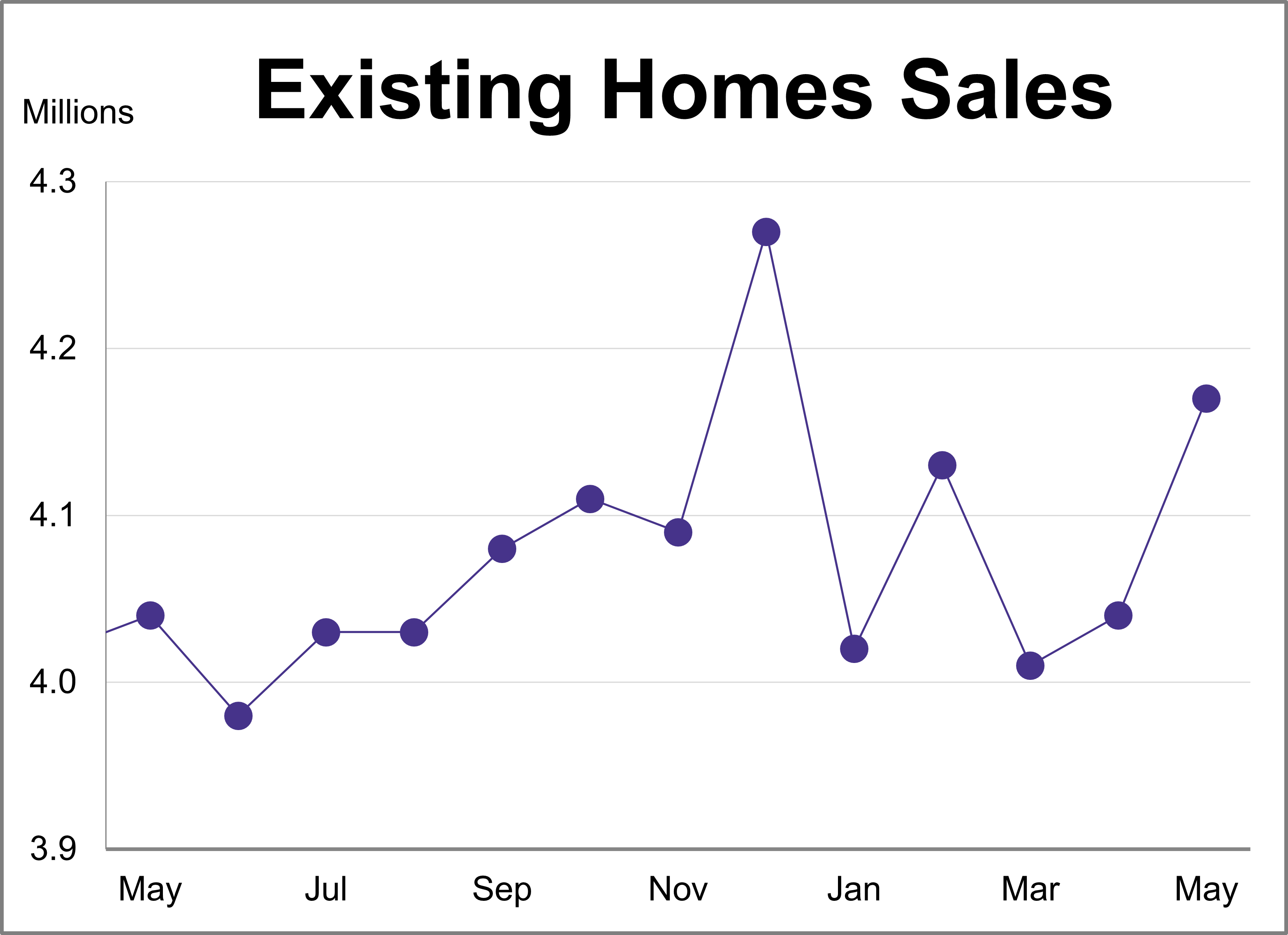 Existing Home Sales Reach Highest Level of 2026 Thumbnail Chart