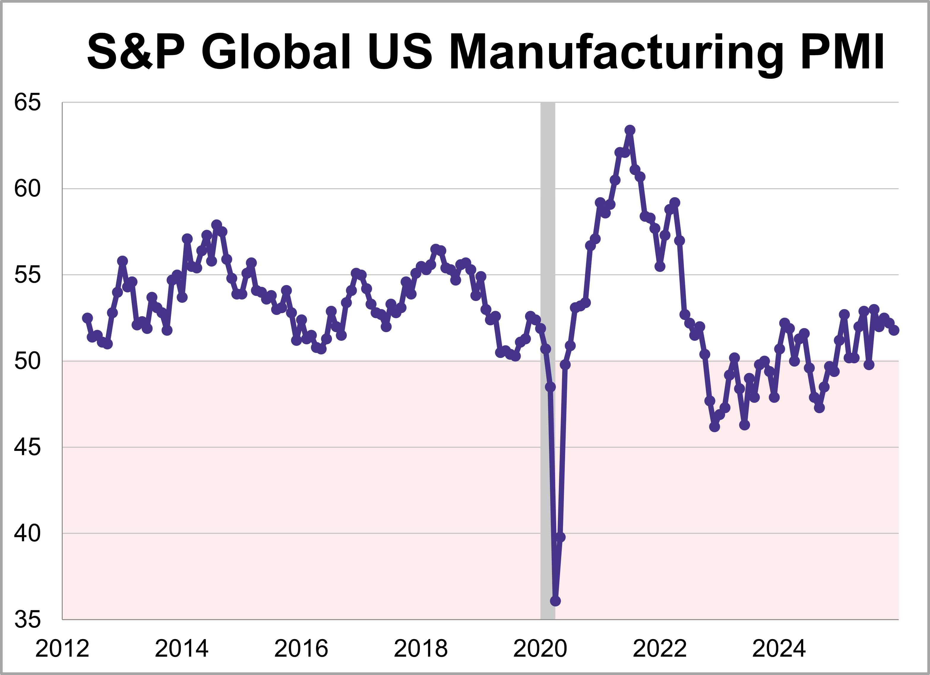 S&P Global US Manufacturing PMI™: Weaker Expansion in December - dshort -  Advisor Perspectives
