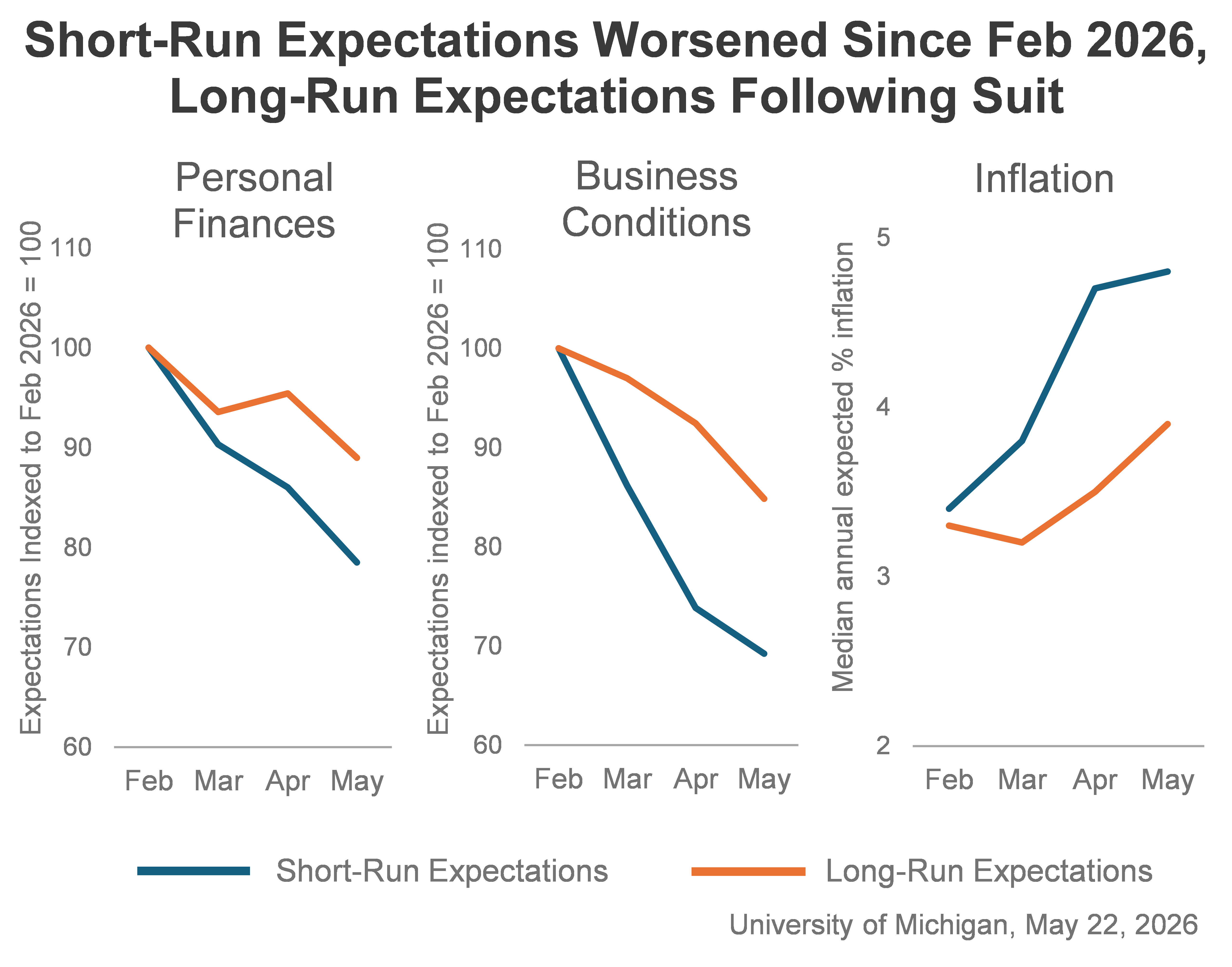 Michigan Consumer Sentiment