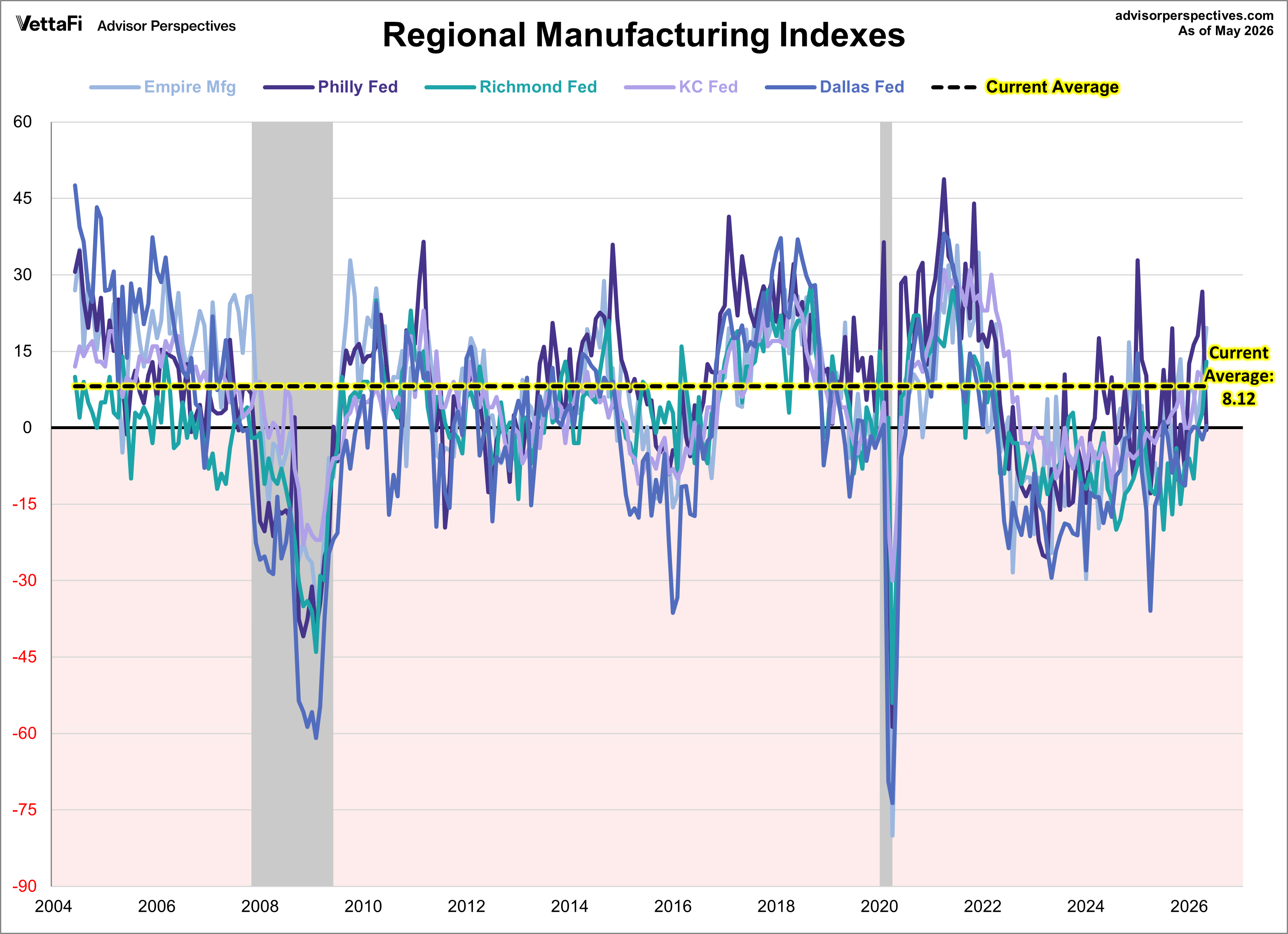 Regional Manufacturing Overlay of Richmond Fed, Kansas City Fed, Dallas Fed, New York State Fed, Philadelphia Fed