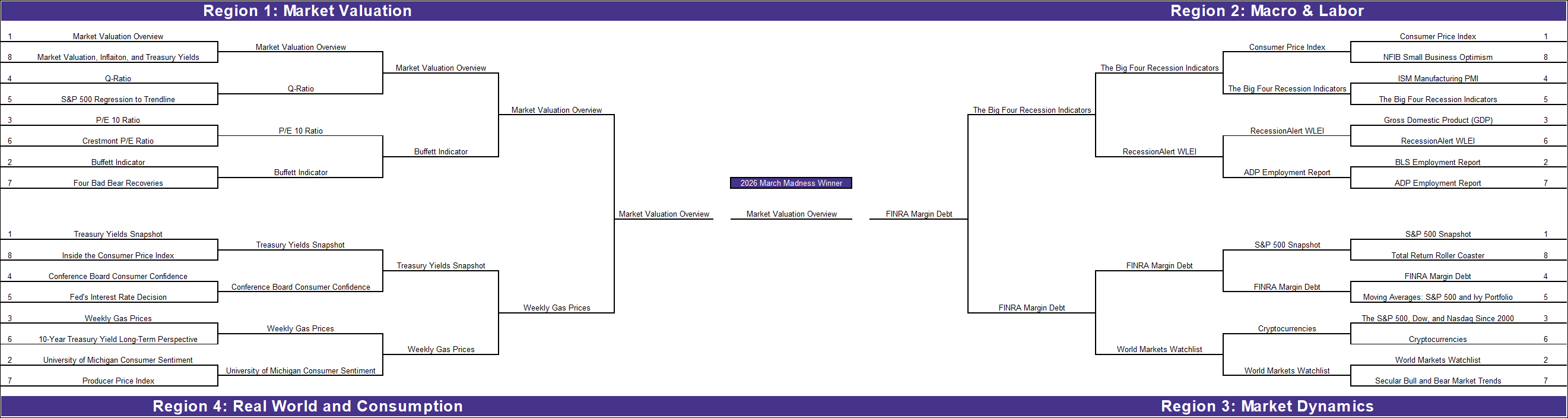 March Madness AP Charts 2026 Bracket