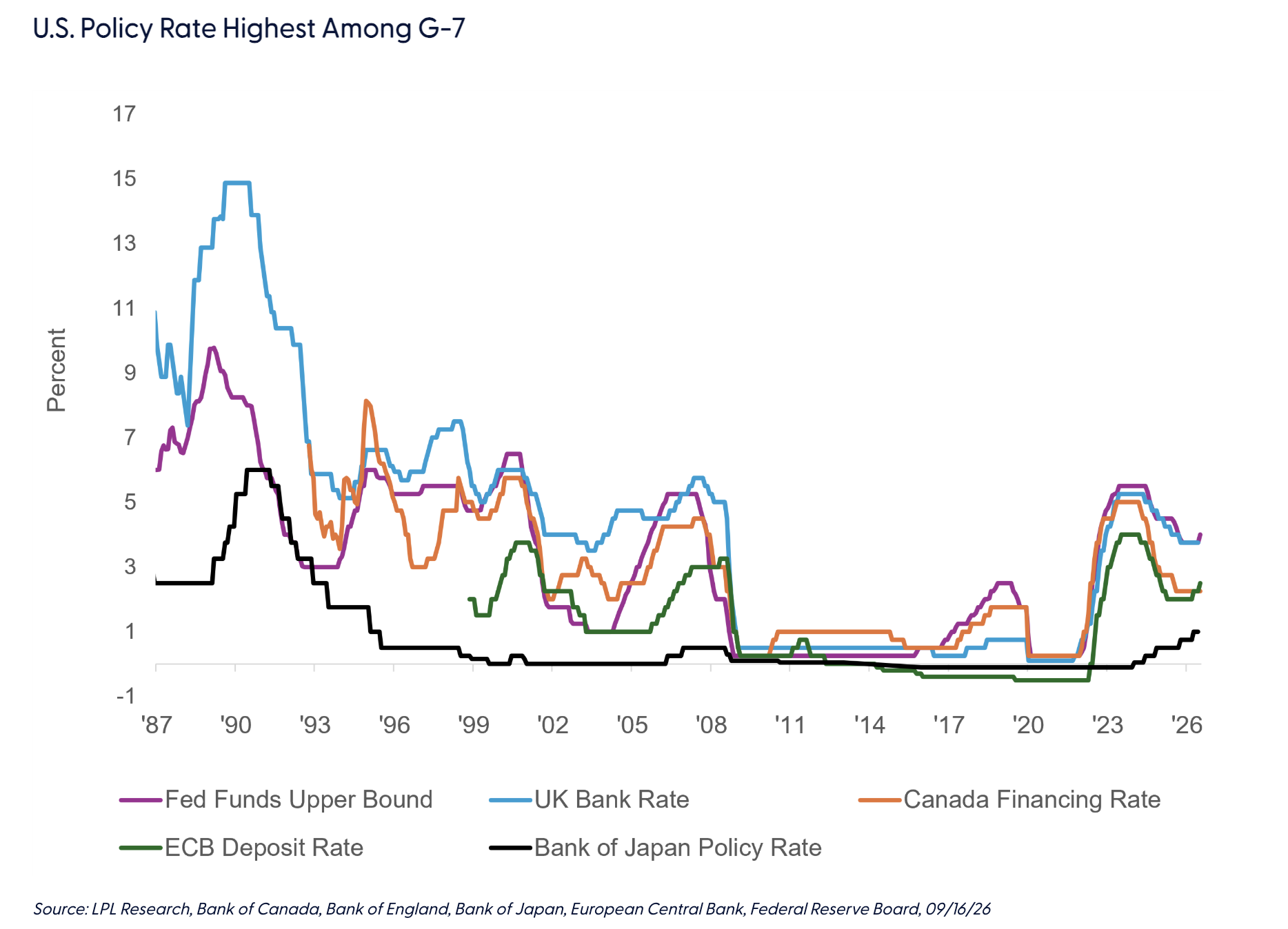 U.S. Policy Rate Highest Among G-7
