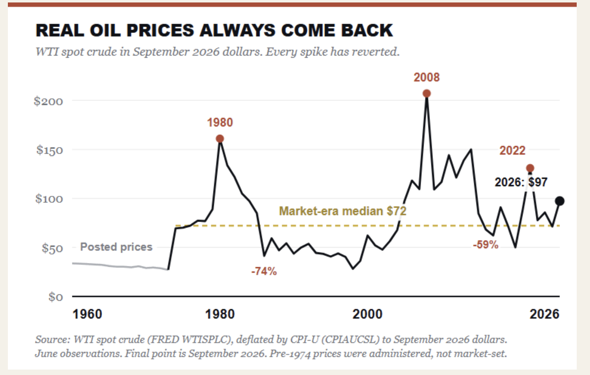 real oil prices