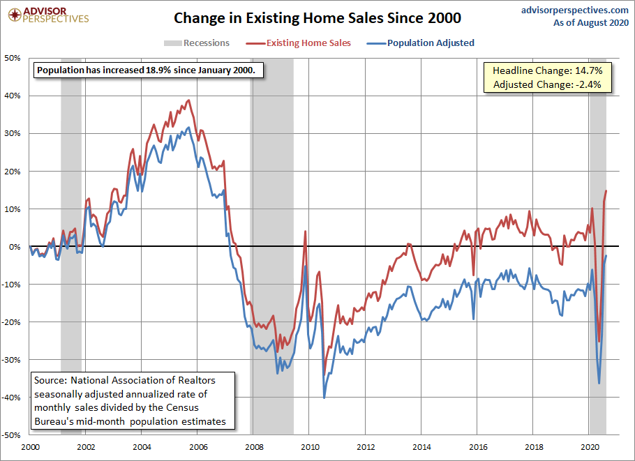 Existing Home Sales Growth