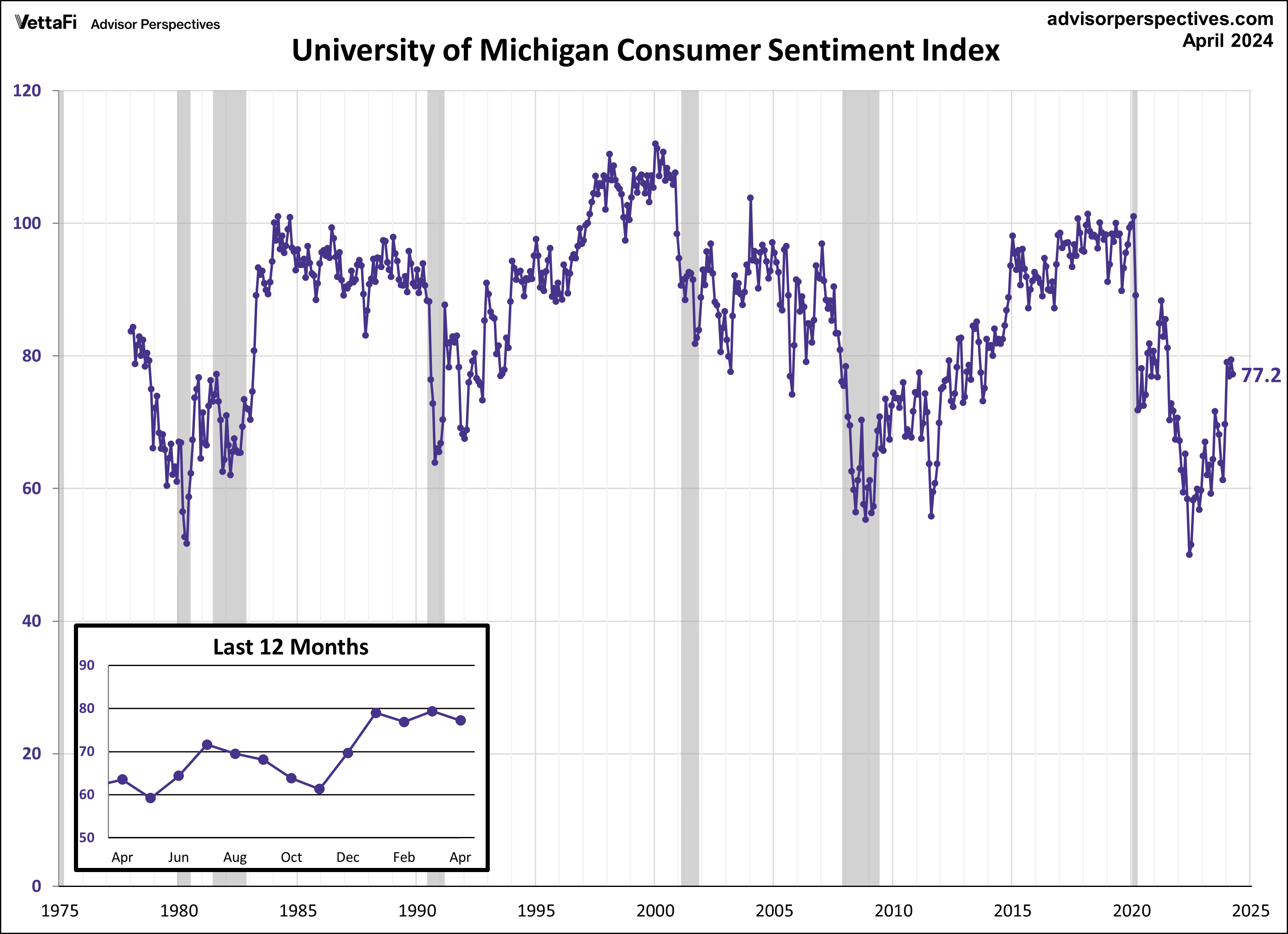 Michigan Consumer Sentiment