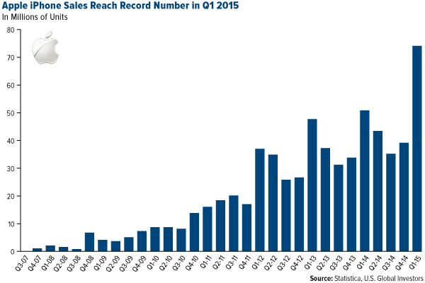 Apple iPhone Sales Reach Record Number in Q1 2015