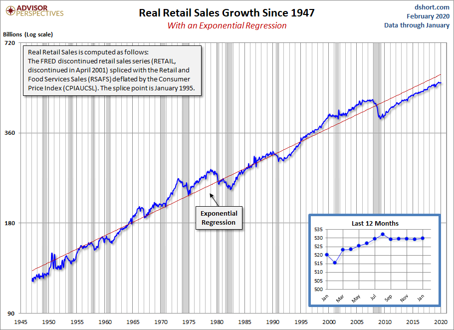 Real Retail Sales