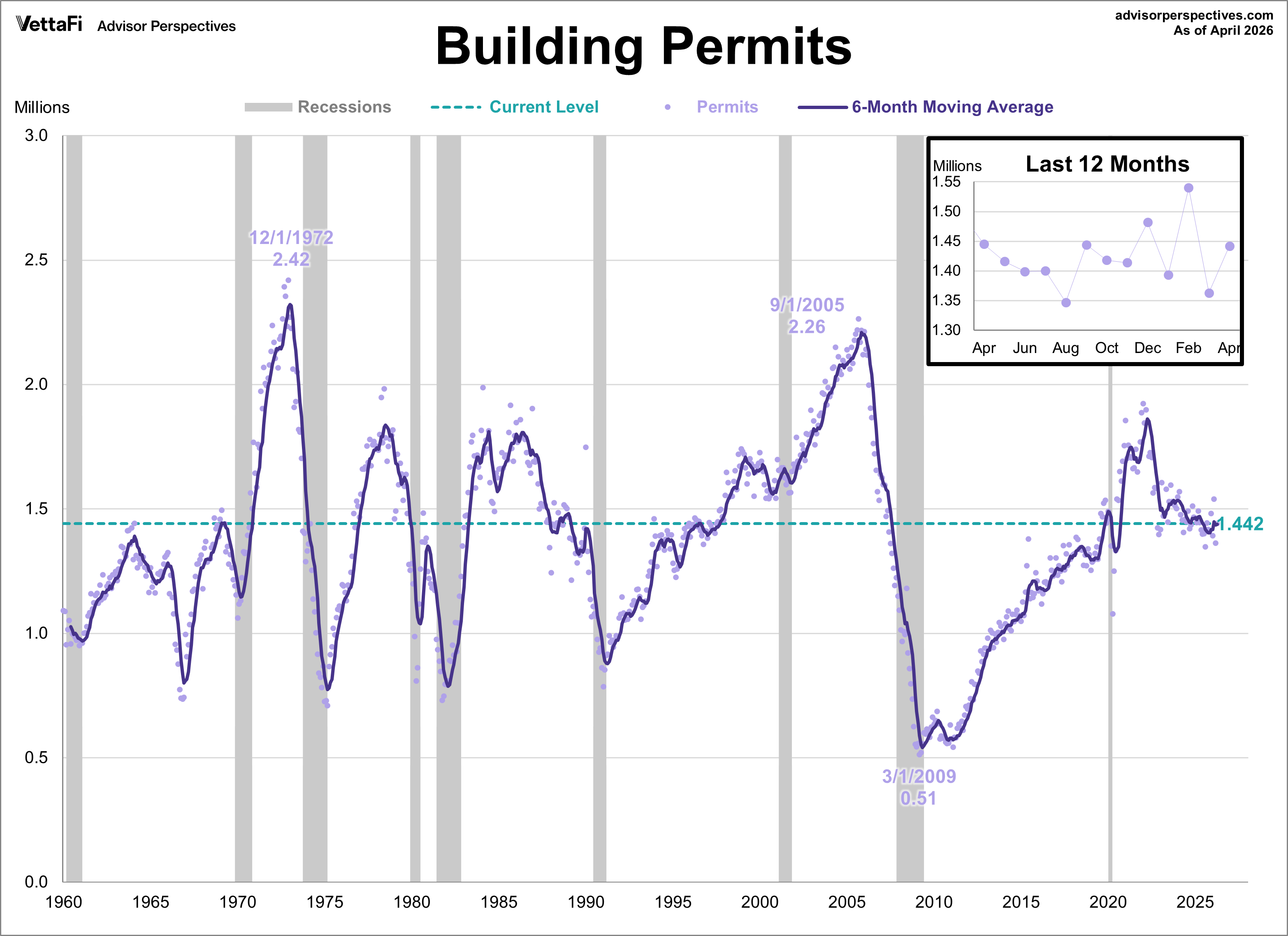 Building Permits
