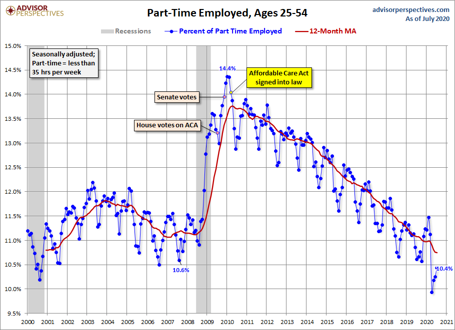 Full-time Part-time Employment