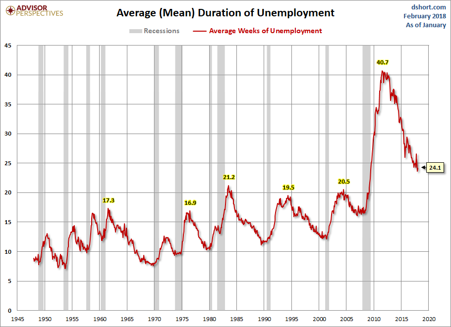 Duration of Unemployment