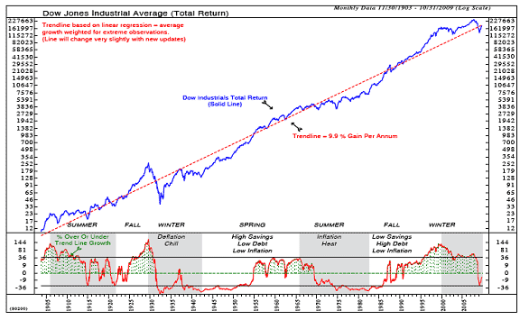 Dow Jones Ind Ave
