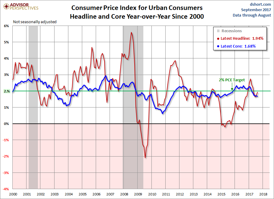 Consumer Price Index