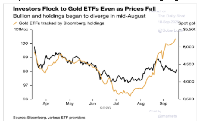 investors flock to gold
